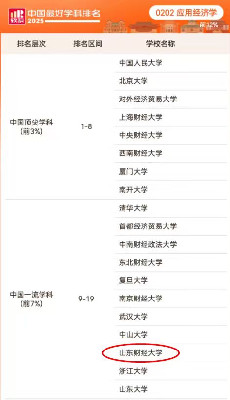 再进一步！我校应用经济学学科跃居全国前 7%